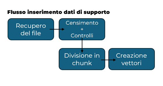 mappa flusso inserimento dati di supporto