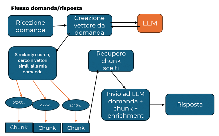 mappa flusso domanda/risposta