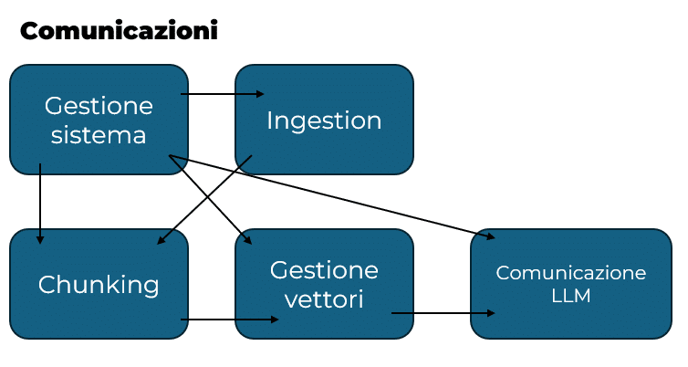 mappa comunicazioni