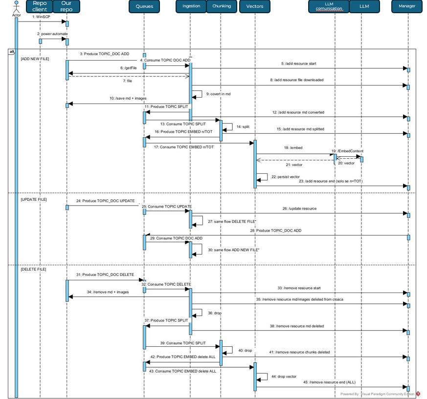 grafico flusso delle chiamate per la corretta implementazione del sistema