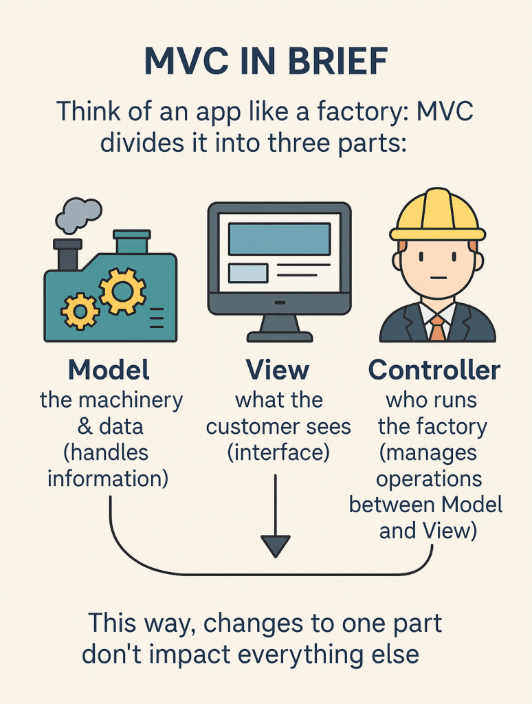 MVC in brief: a scheme of how model, view and controller interact